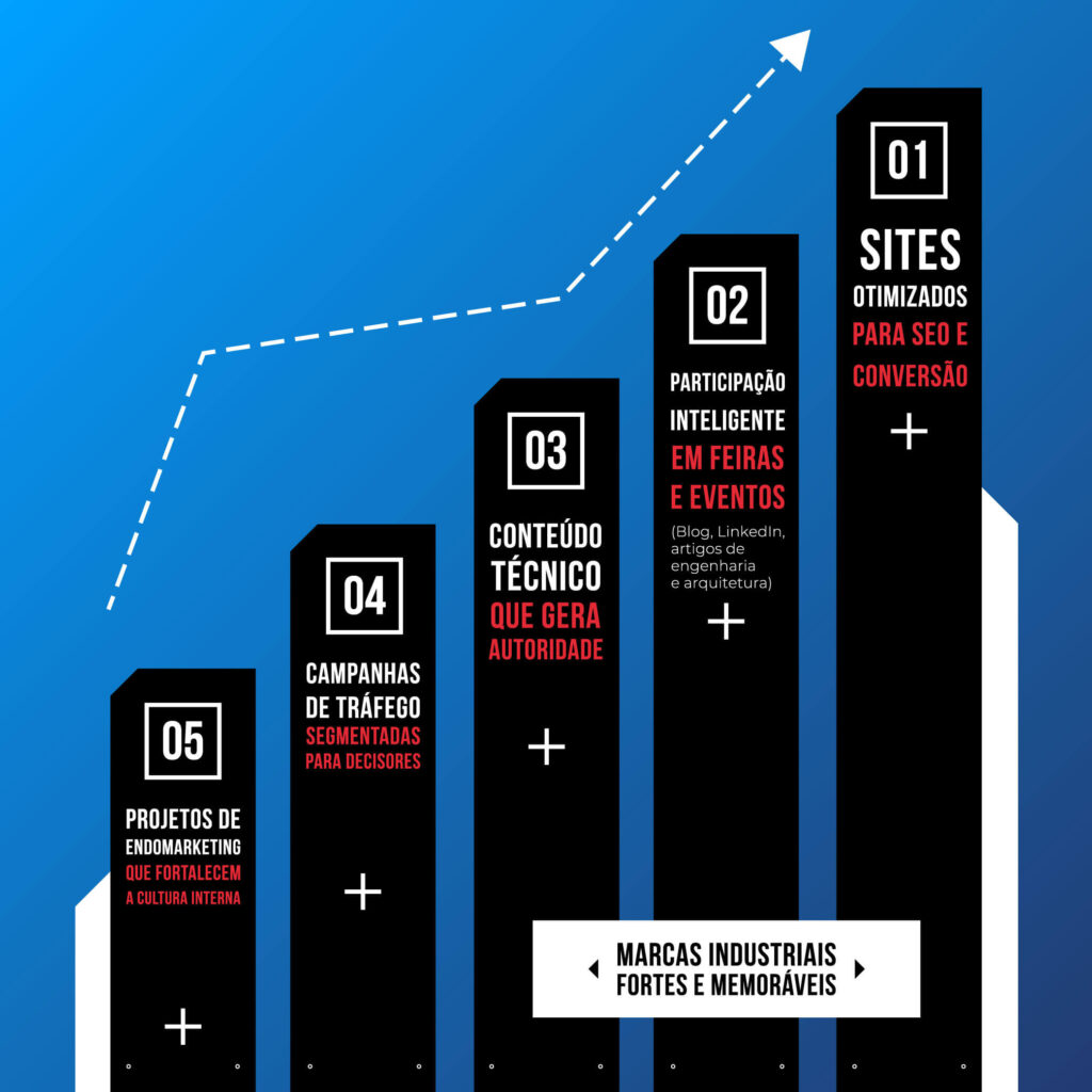• Sites otimizados para SEO e conversão; • Conteúdo técnico que gera autoridade (blog, LinkedIn, artigos de engenharia e arquitetura); • Participação inteligente em feiras e eventos; • Campanhas de tráfego segmentadas para decisores; • Projetos de endomarketing que fortalecem a cultura interna.